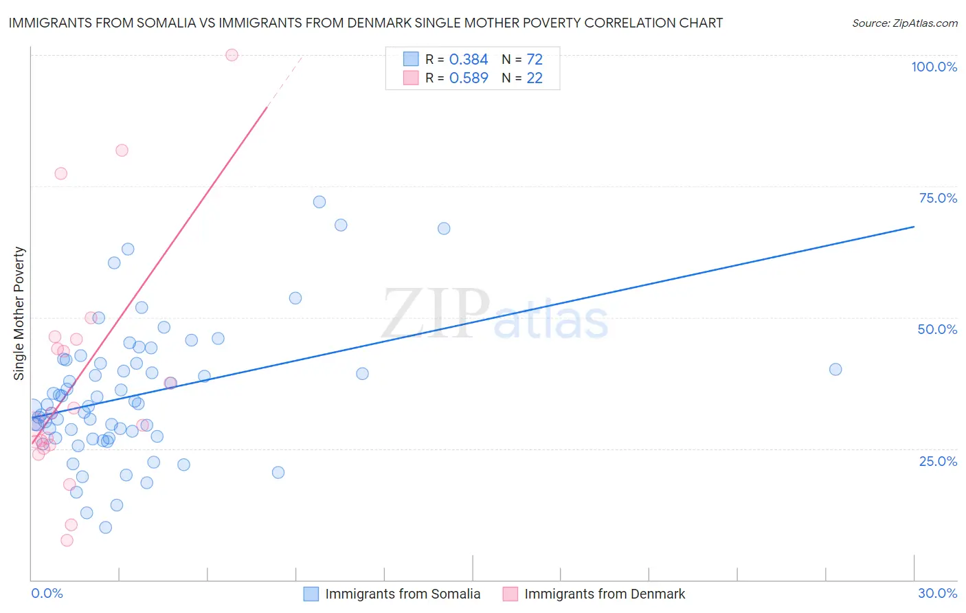 Immigrants from Somalia vs Immigrants from Denmark Single Mother Poverty