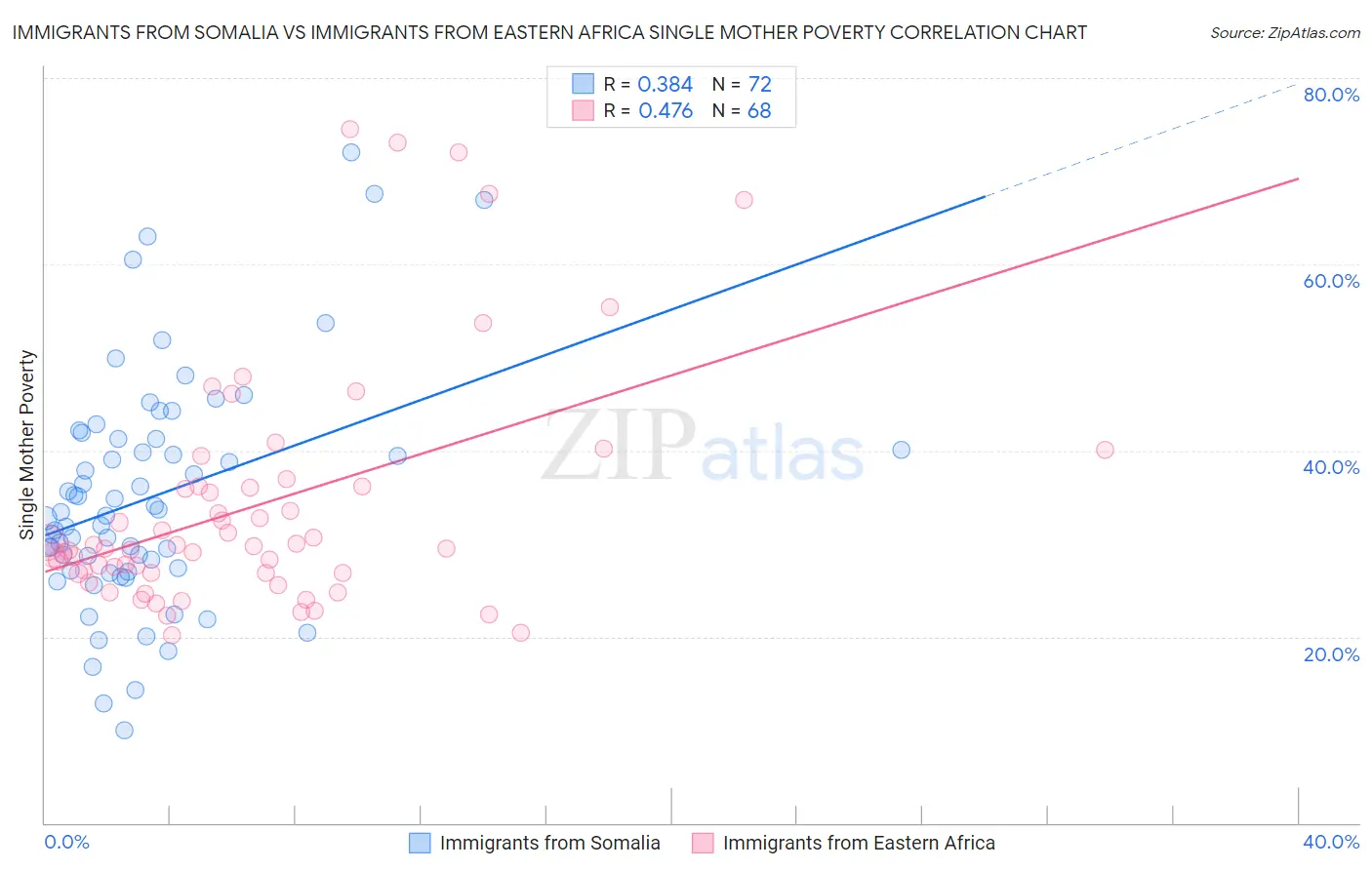 Immigrants from Somalia vs Immigrants from Eastern Africa Single Mother Poverty