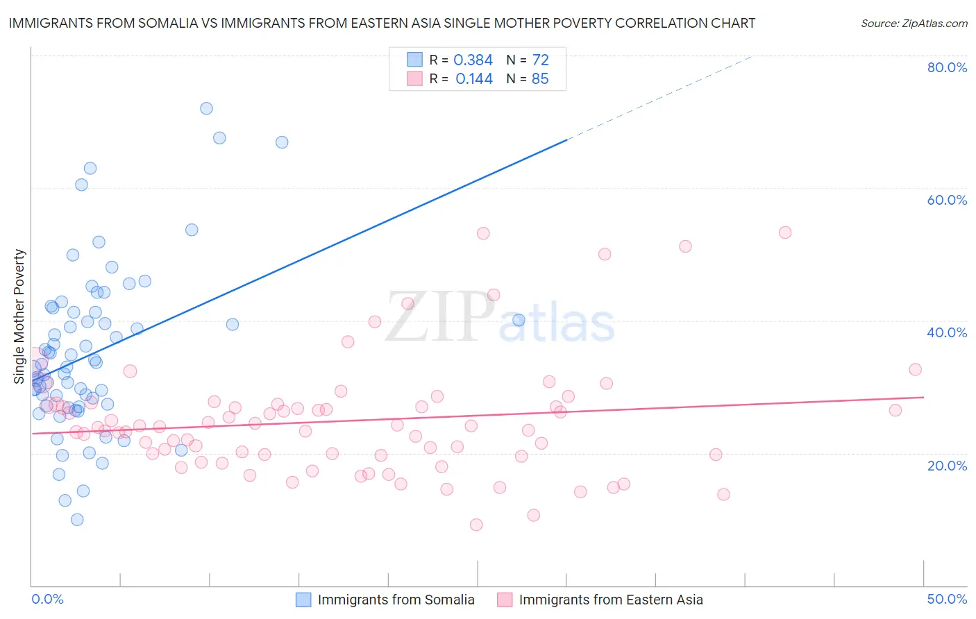 Immigrants from Somalia vs Immigrants from Eastern Asia Single Mother Poverty