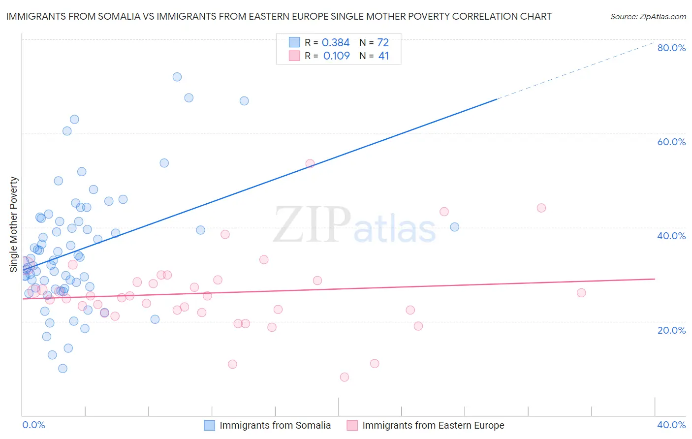 Immigrants from Somalia vs Immigrants from Eastern Europe Single Mother Poverty
