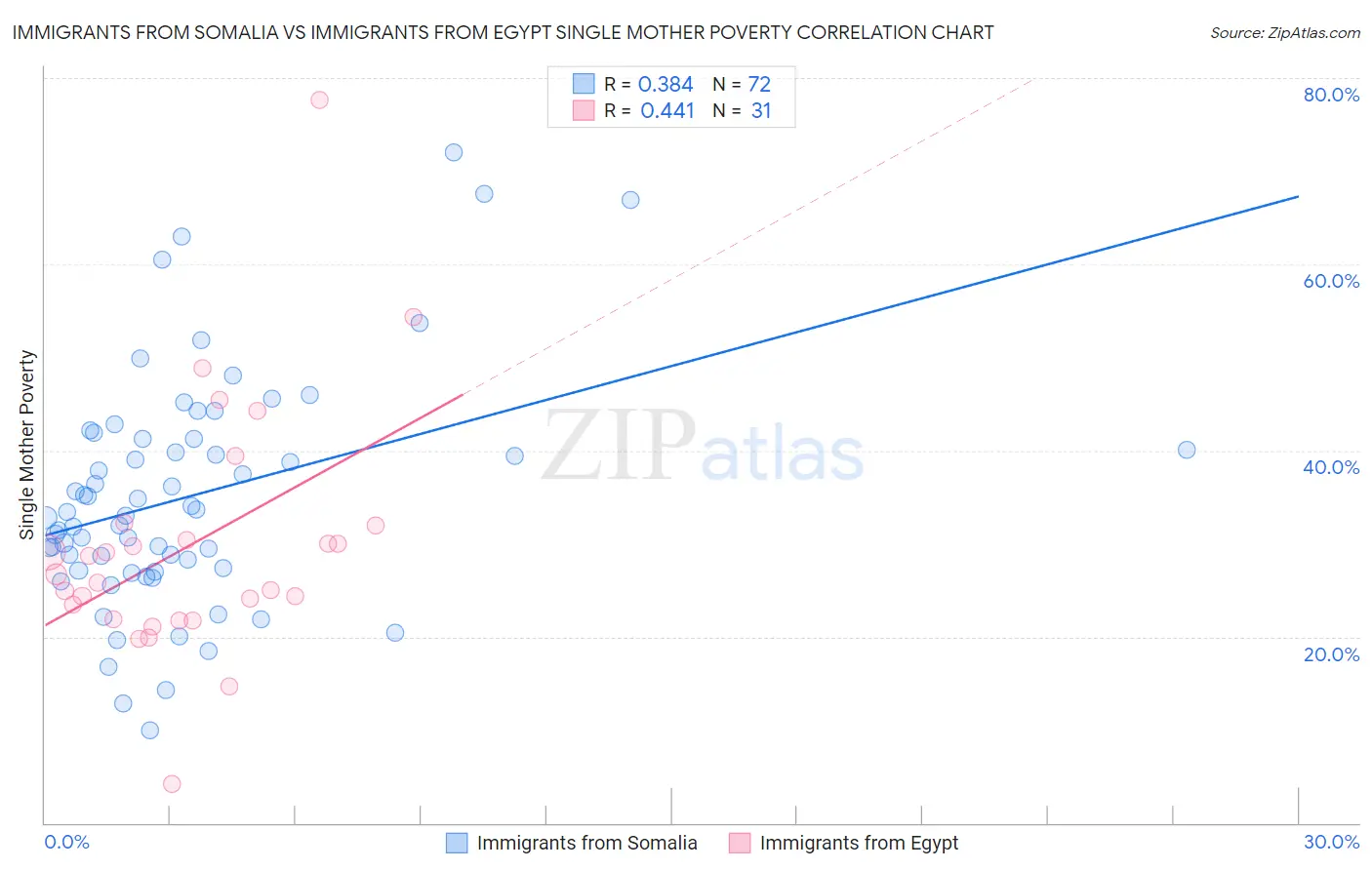 Immigrants from Somalia vs Immigrants from Egypt Single Mother Poverty