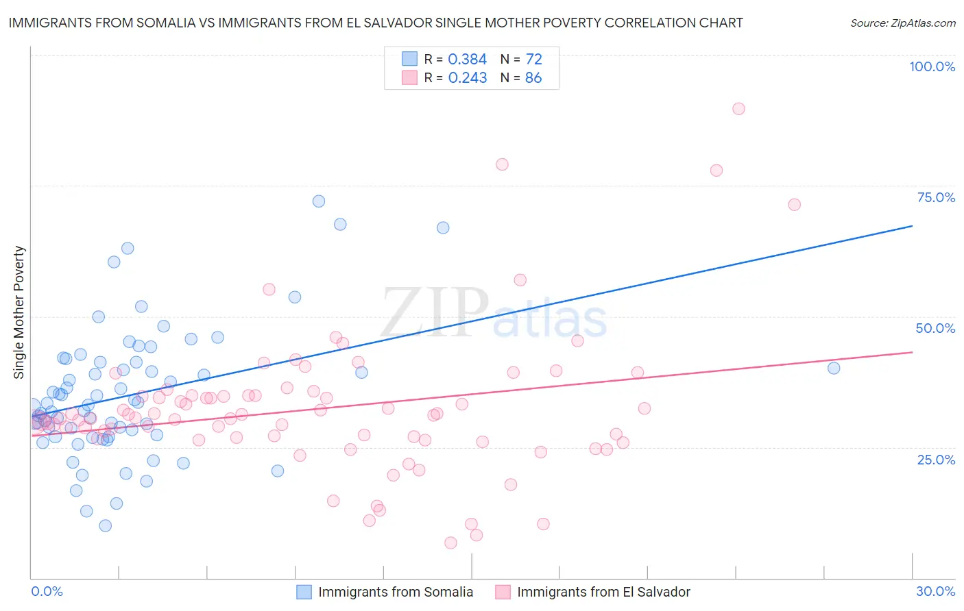 Immigrants from Somalia vs Immigrants from El Salvador Single Mother Poverty