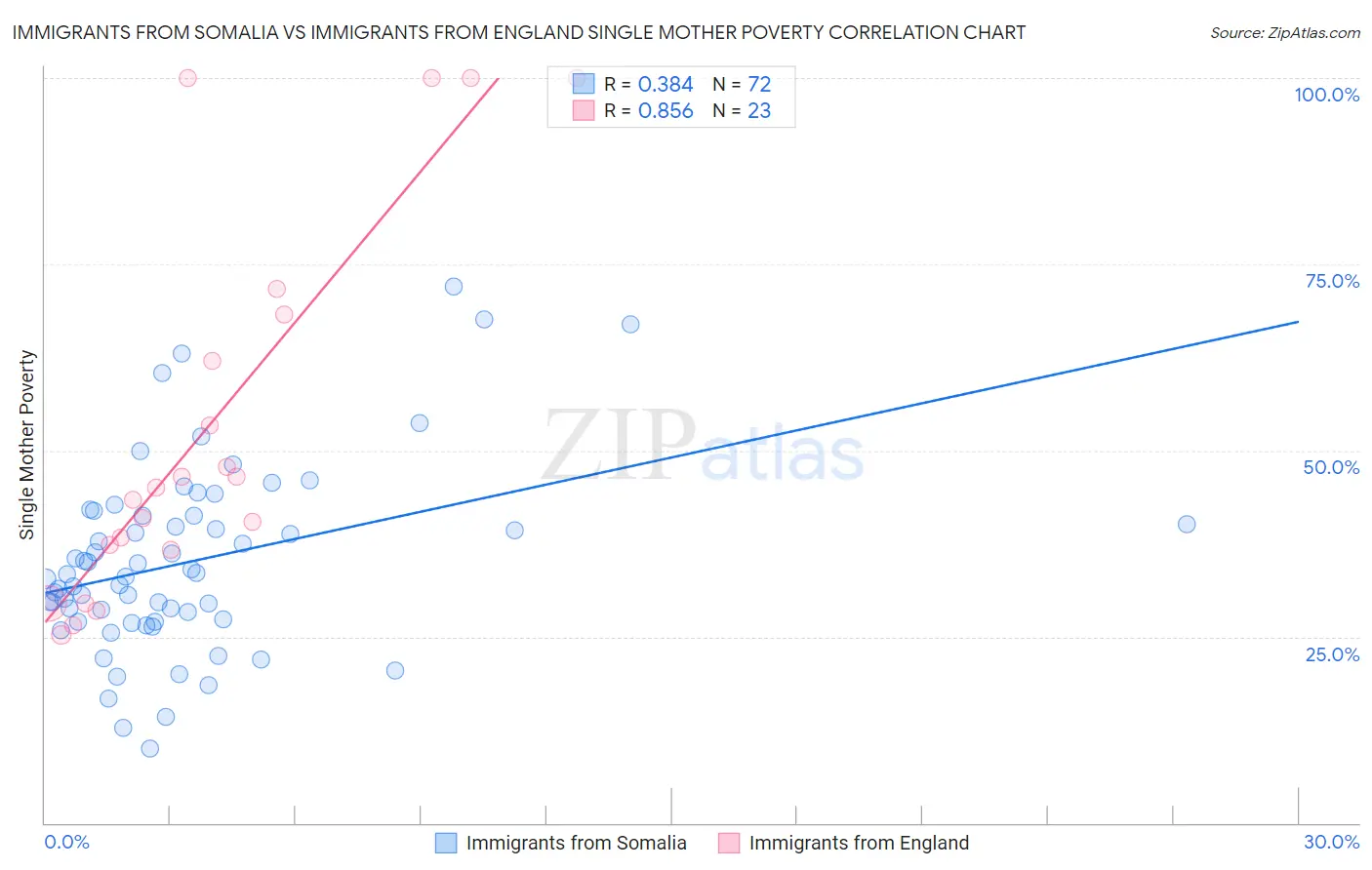 Immigrants from Somalia vs Immigrants from England Single Mother Poverty