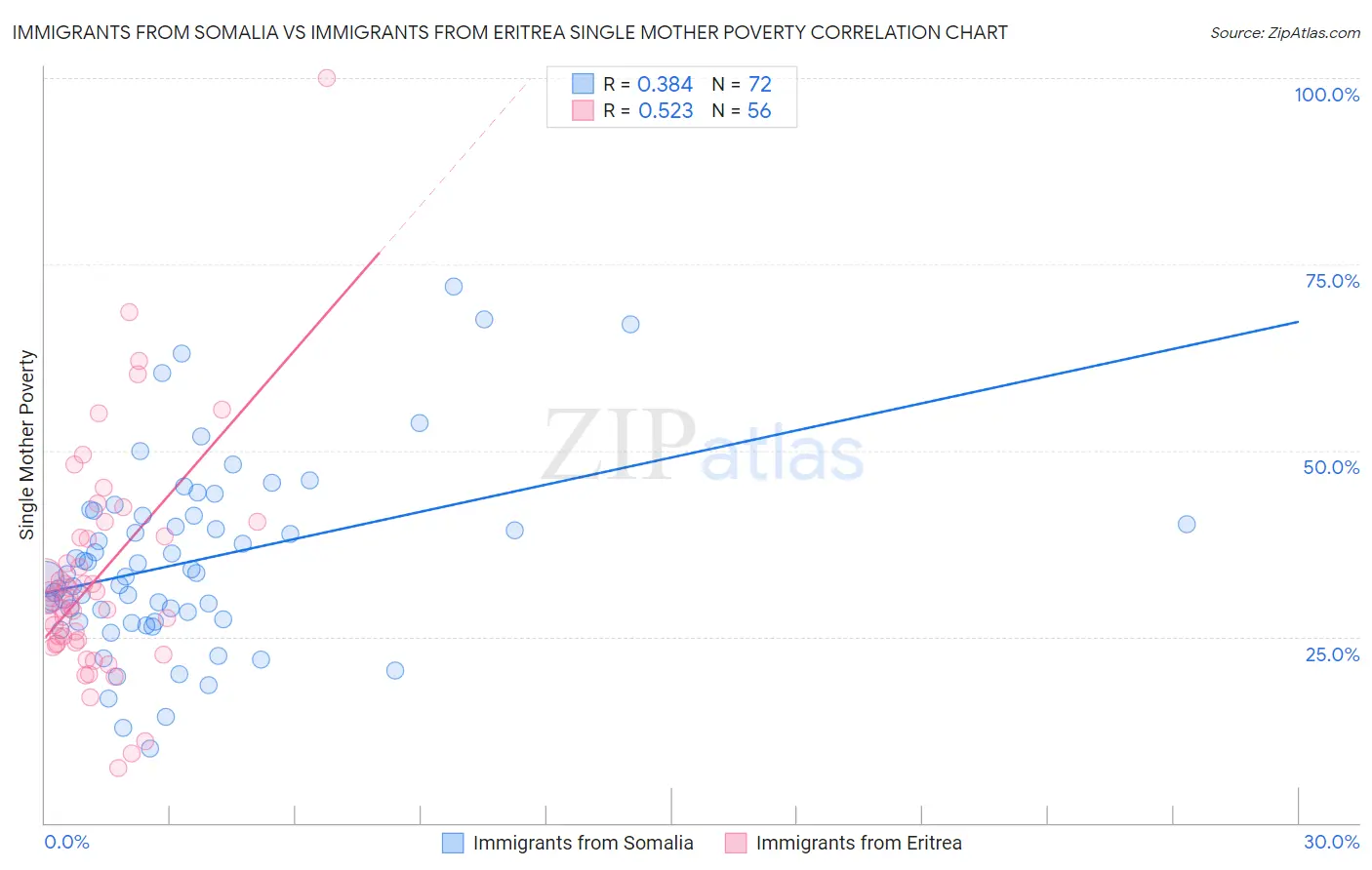 Immigrants from Somalia vs Immigrants from Eritrea Single Mother Poverty