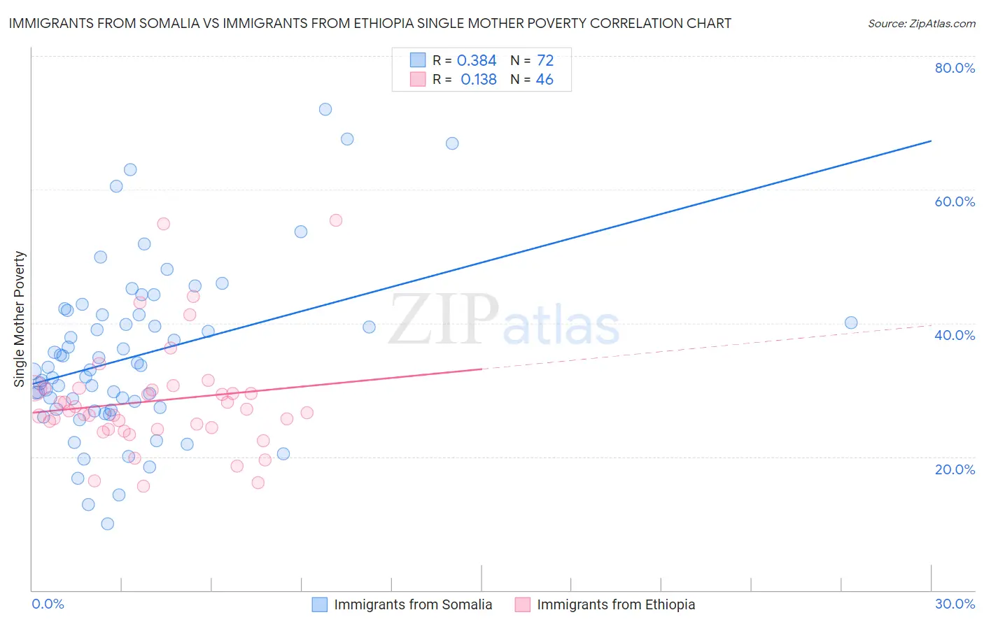 Immigrants from Somalia vs Immigrants from Ethiopia Single Mother Poverty