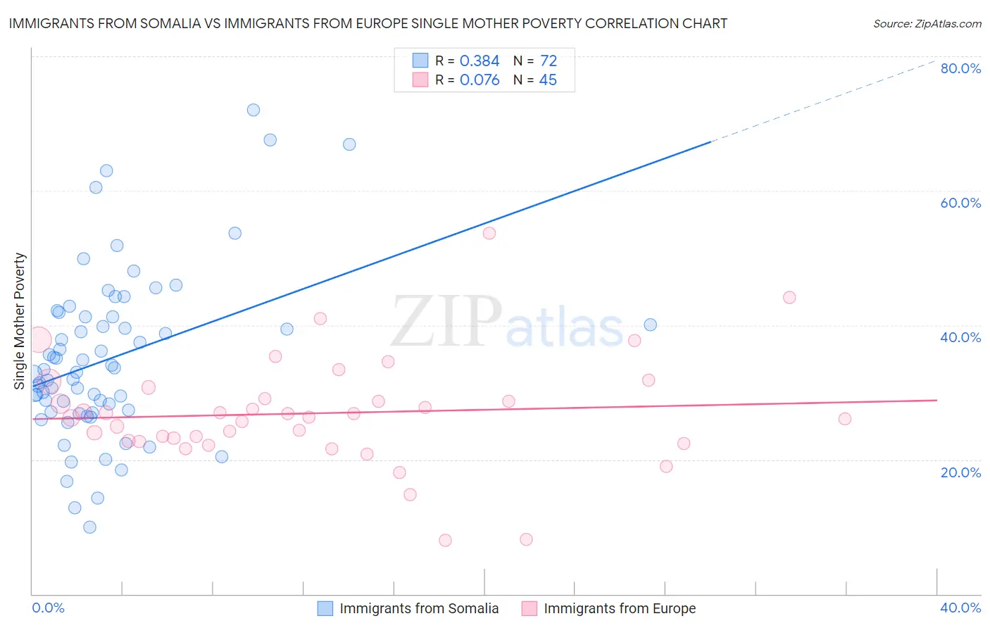 Immigrants from Somalia vs Immigrants from Europe Single Mother Poverty