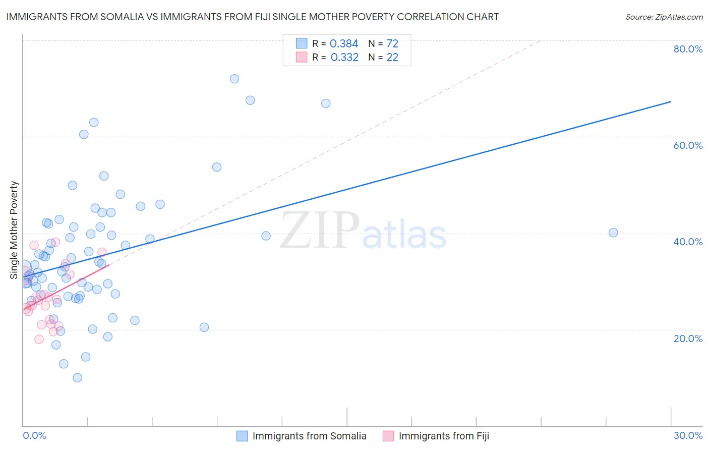 Immigrants from Somalia vs Immigrants from Fiji Single Mother Poverty