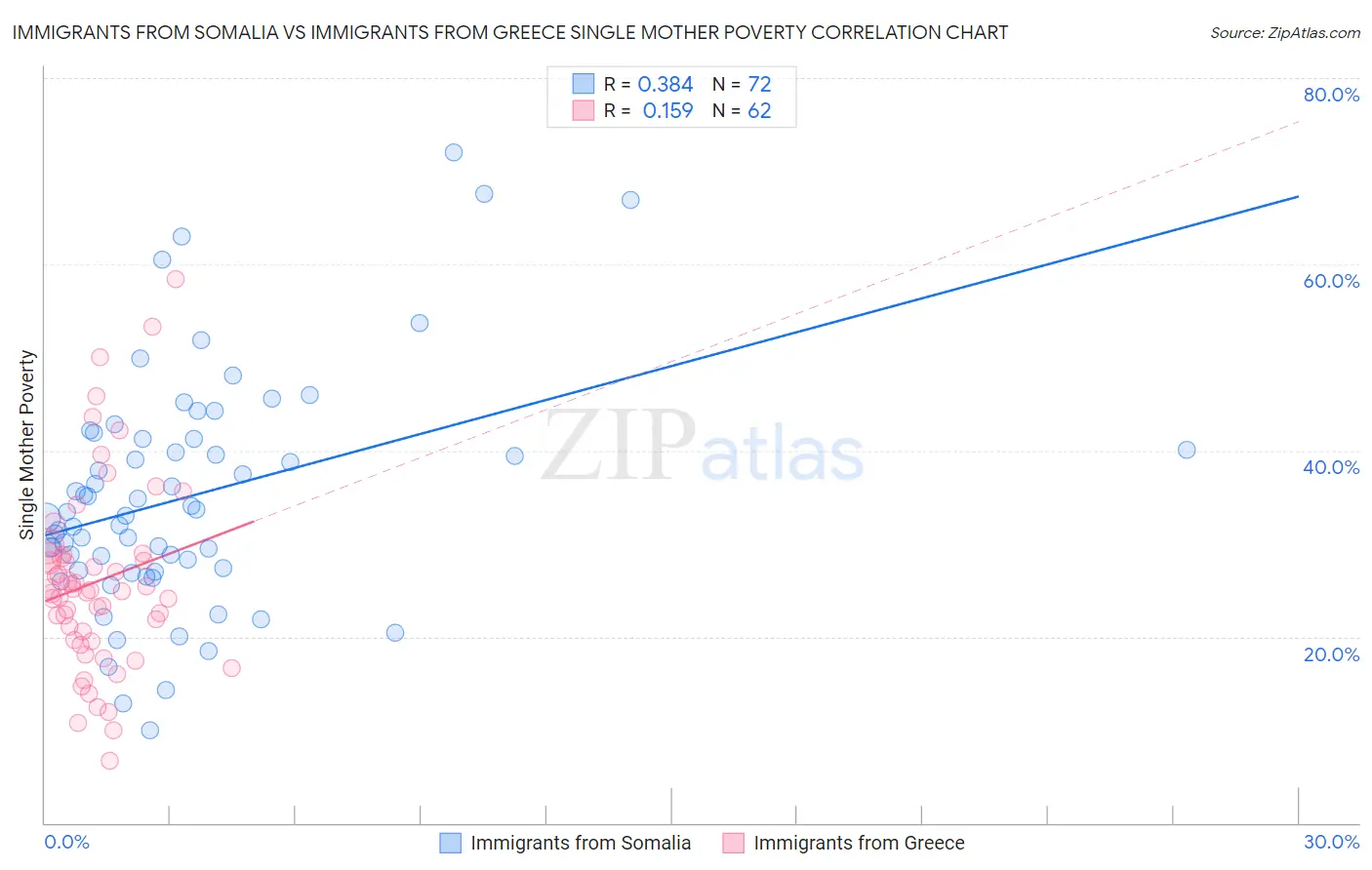 Immigrants from Somalia vs Immigrants from Greece Single Mother Poverty