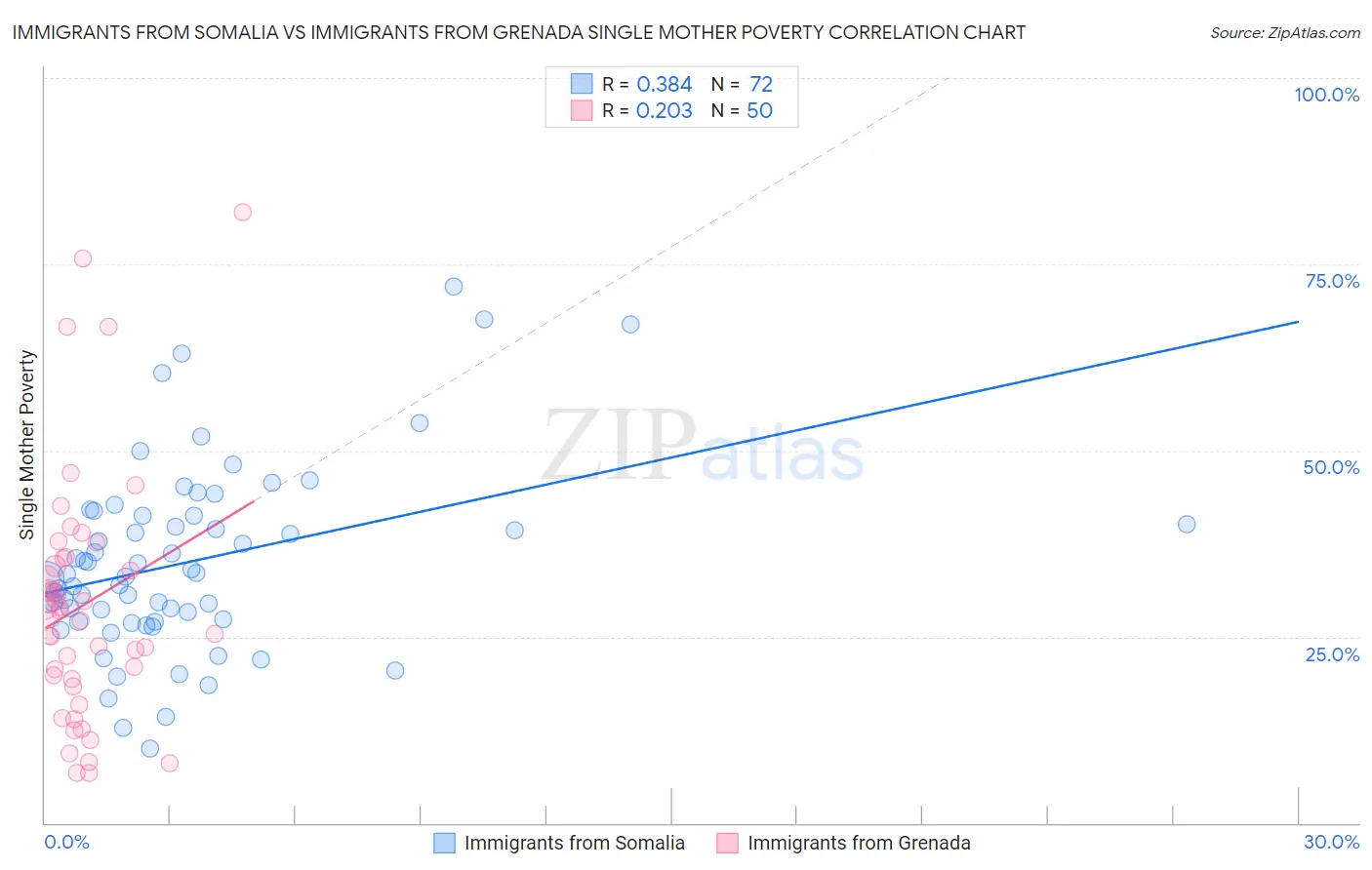 Immigrants from Somalia vs Immigrants from Grenada Single Mother Poverty