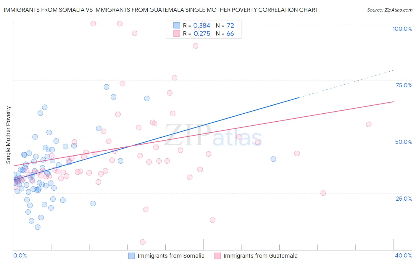Immigrants from Somalia vs Immigrants from Guatemala Single Mother Poverty