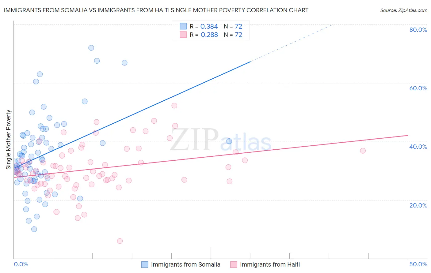 Immigrants from Somalia vs Immigrants from Haiti Single Mother Poverty