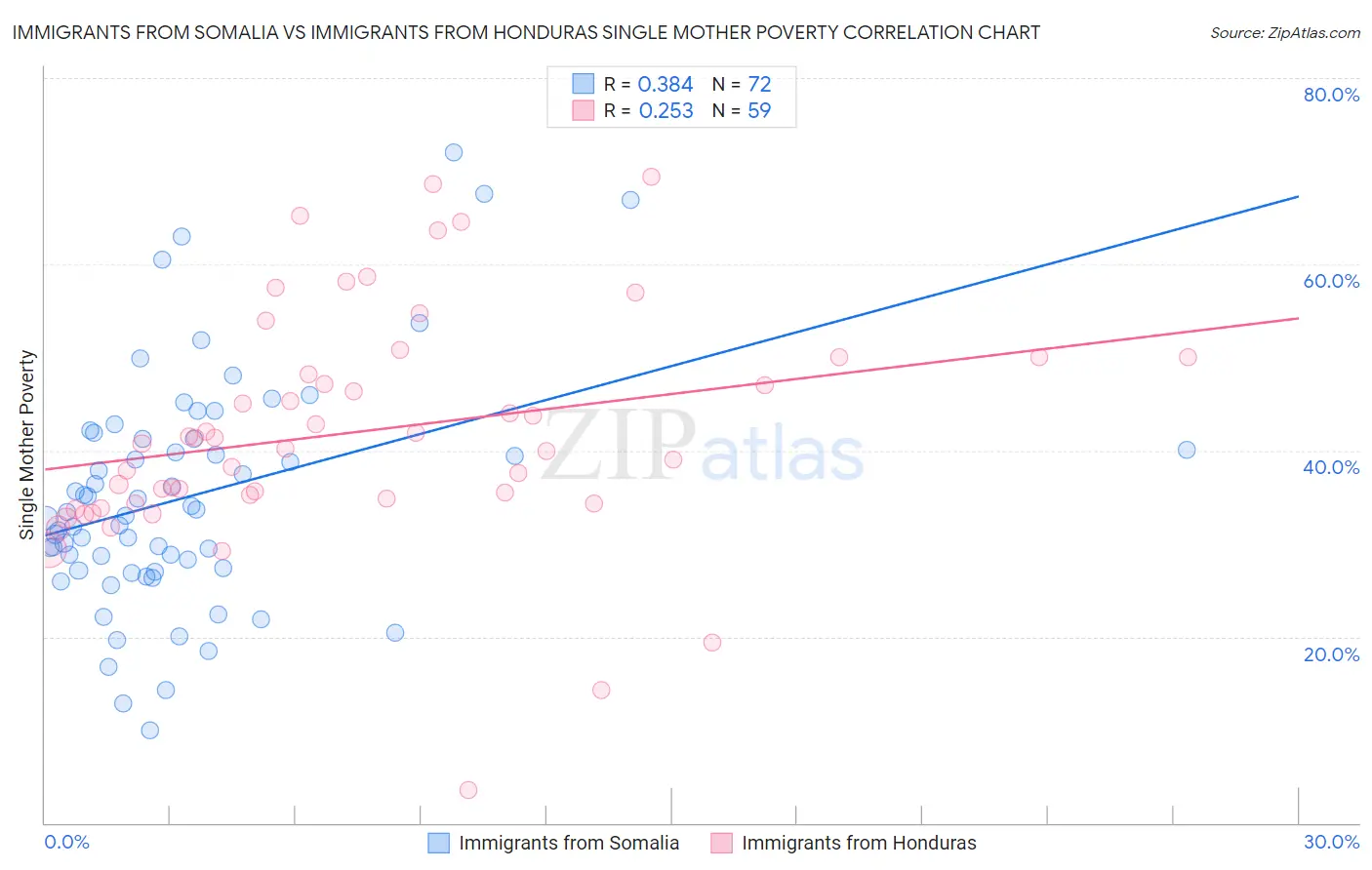 Immigrants from Somalia vs Immigrants from Honduras Single Mother Poverty