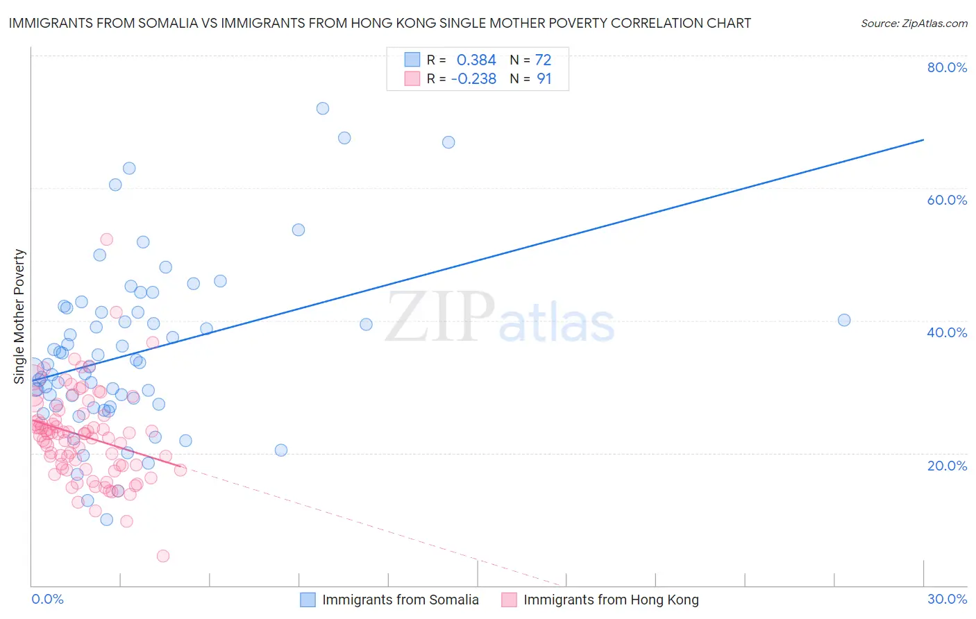 Immigrants from Somalia vs Immigrants from Hong Kong Single Mother Poverty