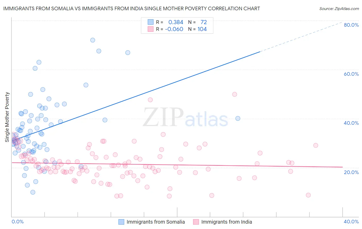 Immigrants from Somalia vs Immigrants from India Single Mother Poverty
