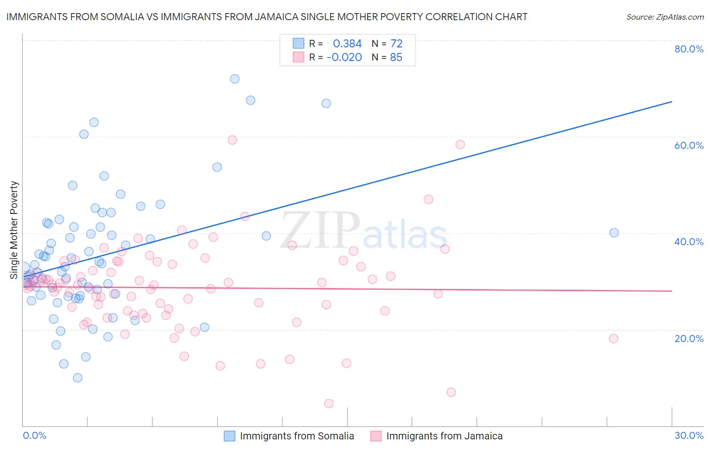 Immigrants from Somalia vs Immigrants from Jamaica Single Mother Poverty