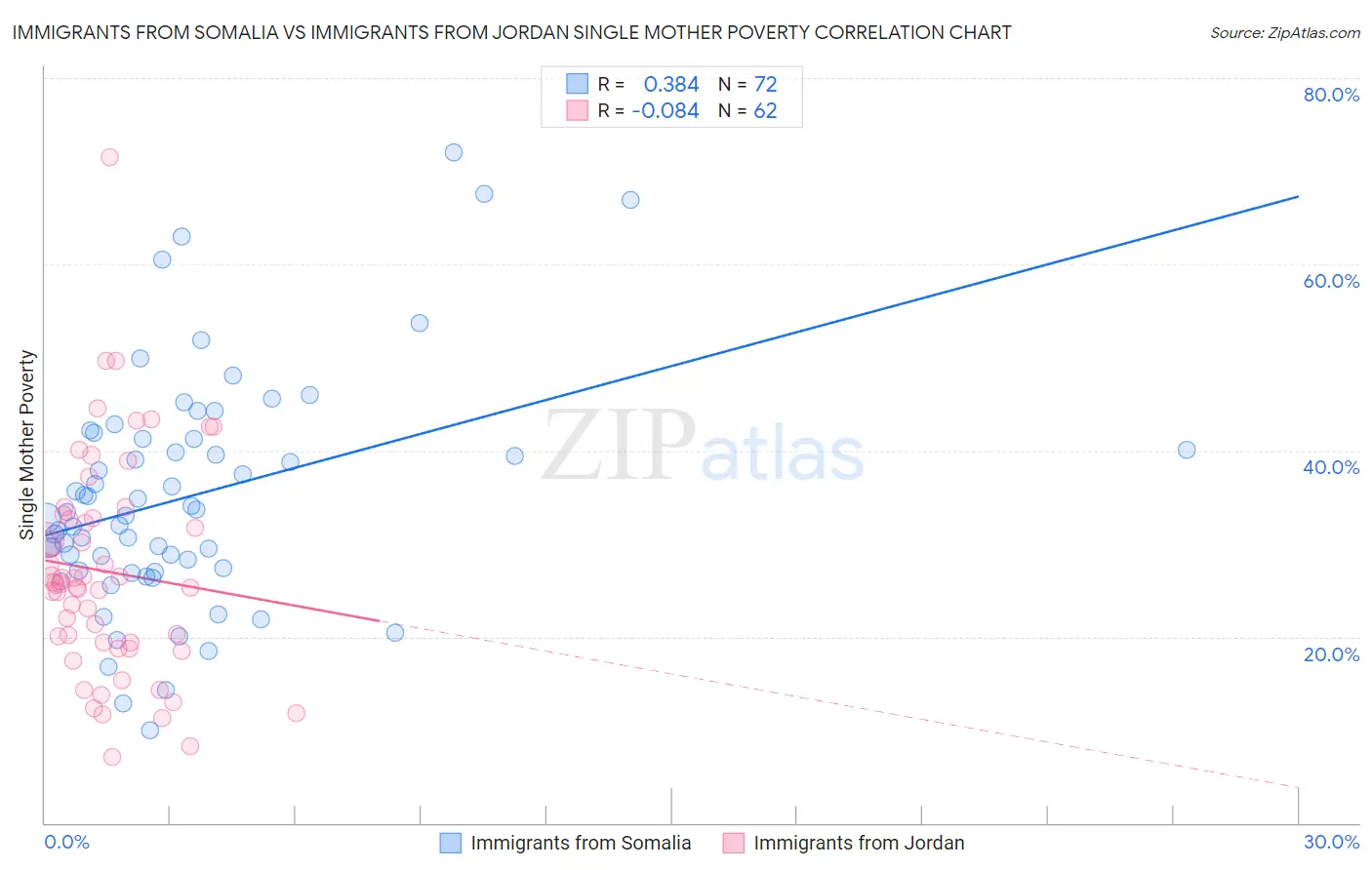 Immigrants from Somalia vs Immigrants from Jordan Single Mother Poverty