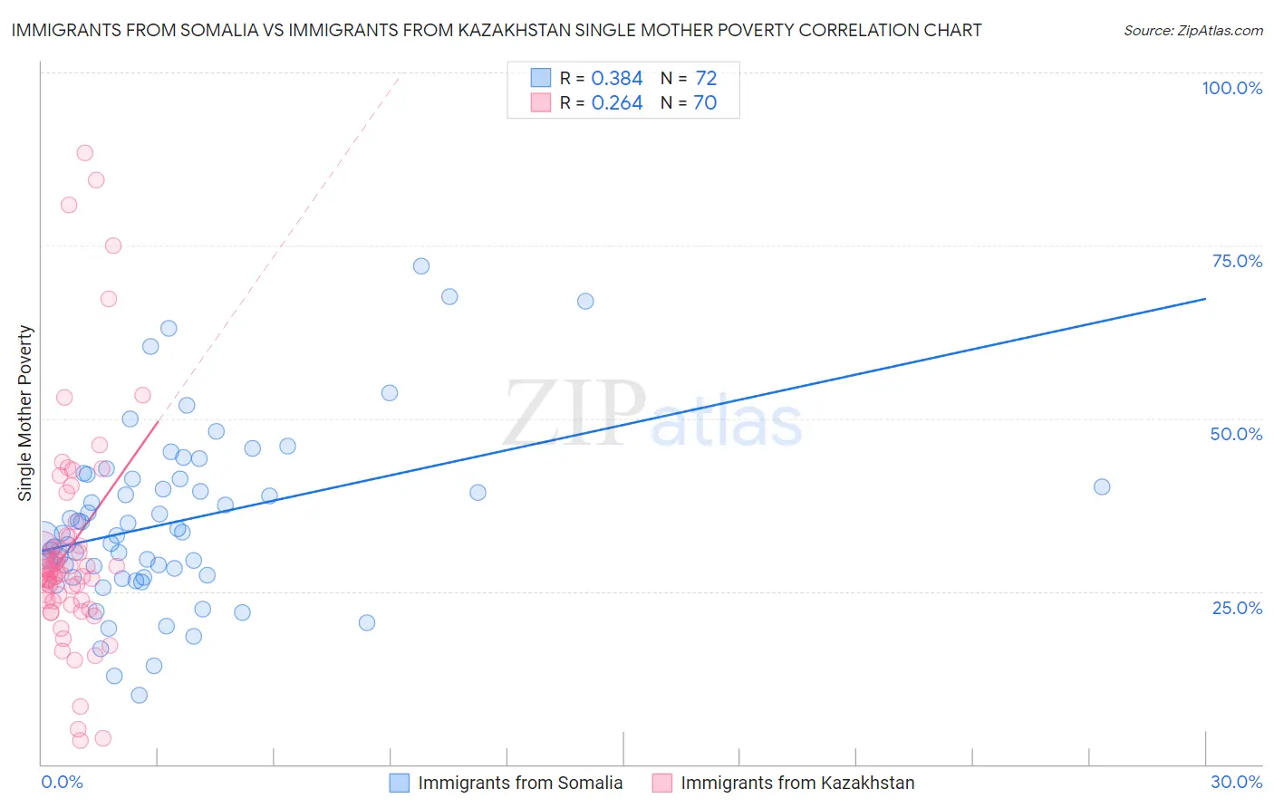 Immigrants from Somalia vs Immigrants from Kazakhstan Single Mother Poverty