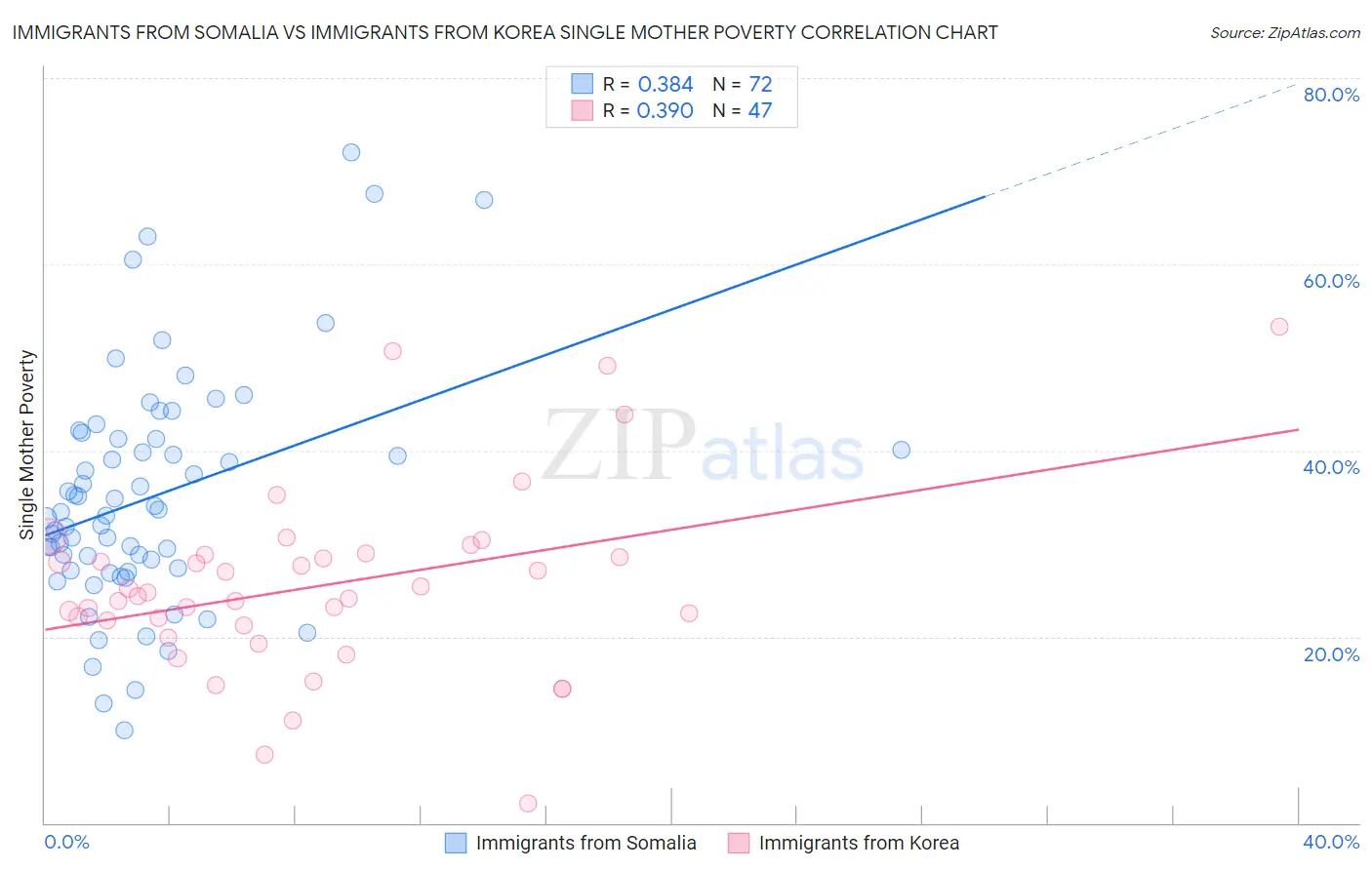Immigrants from Somalia vs Immigrants from Korea Single Mother Poverty