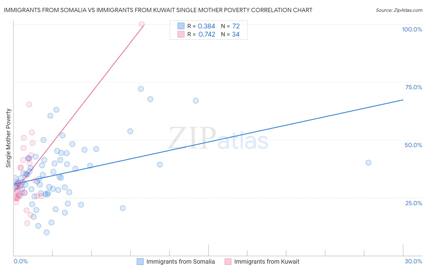 Immigrants from Somalia vs Immigrants from Kuwait Single Mother Poverty