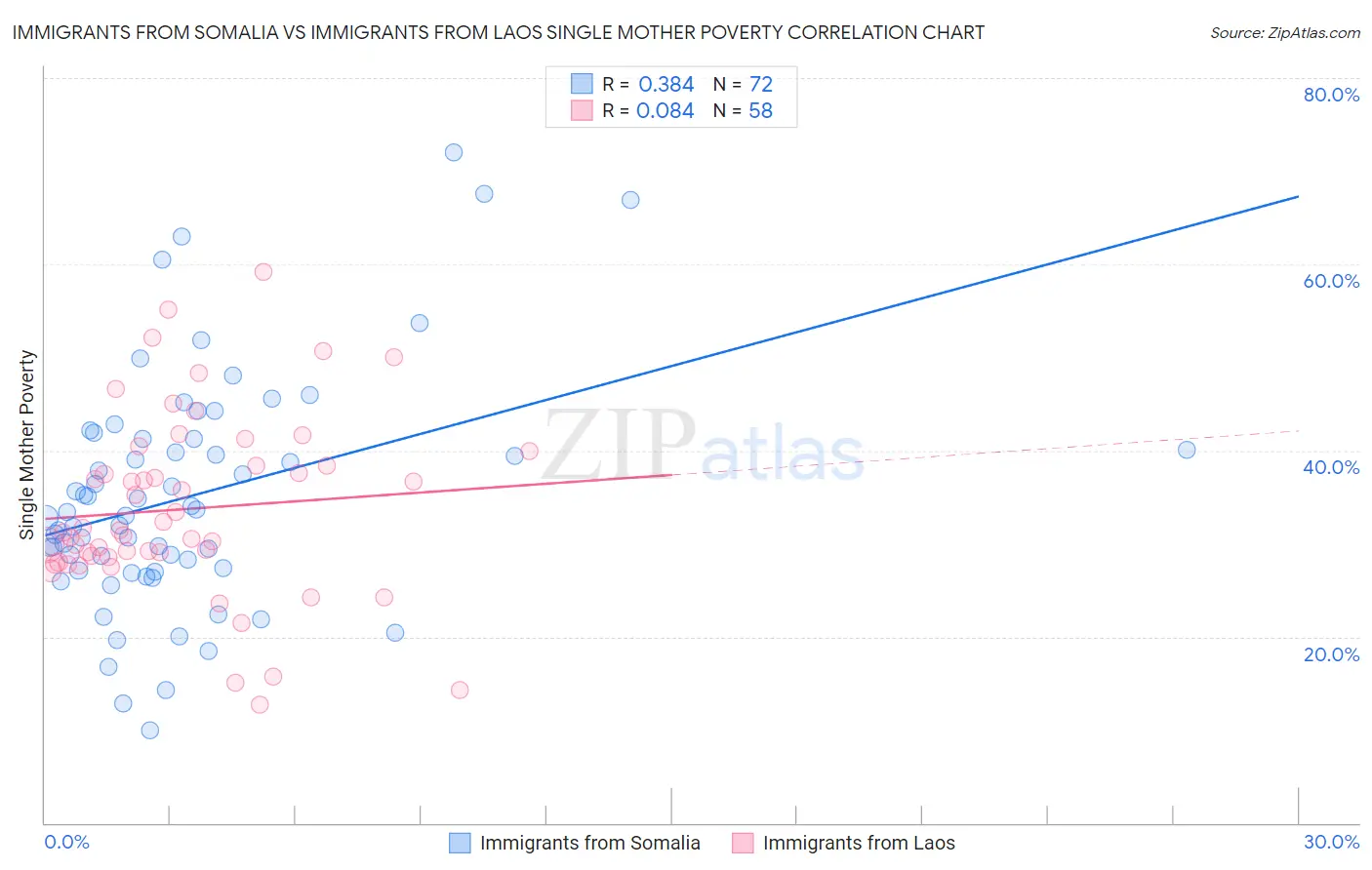 Immigrants from Somalia vs Immigrants from Laos Single Mother Poverty