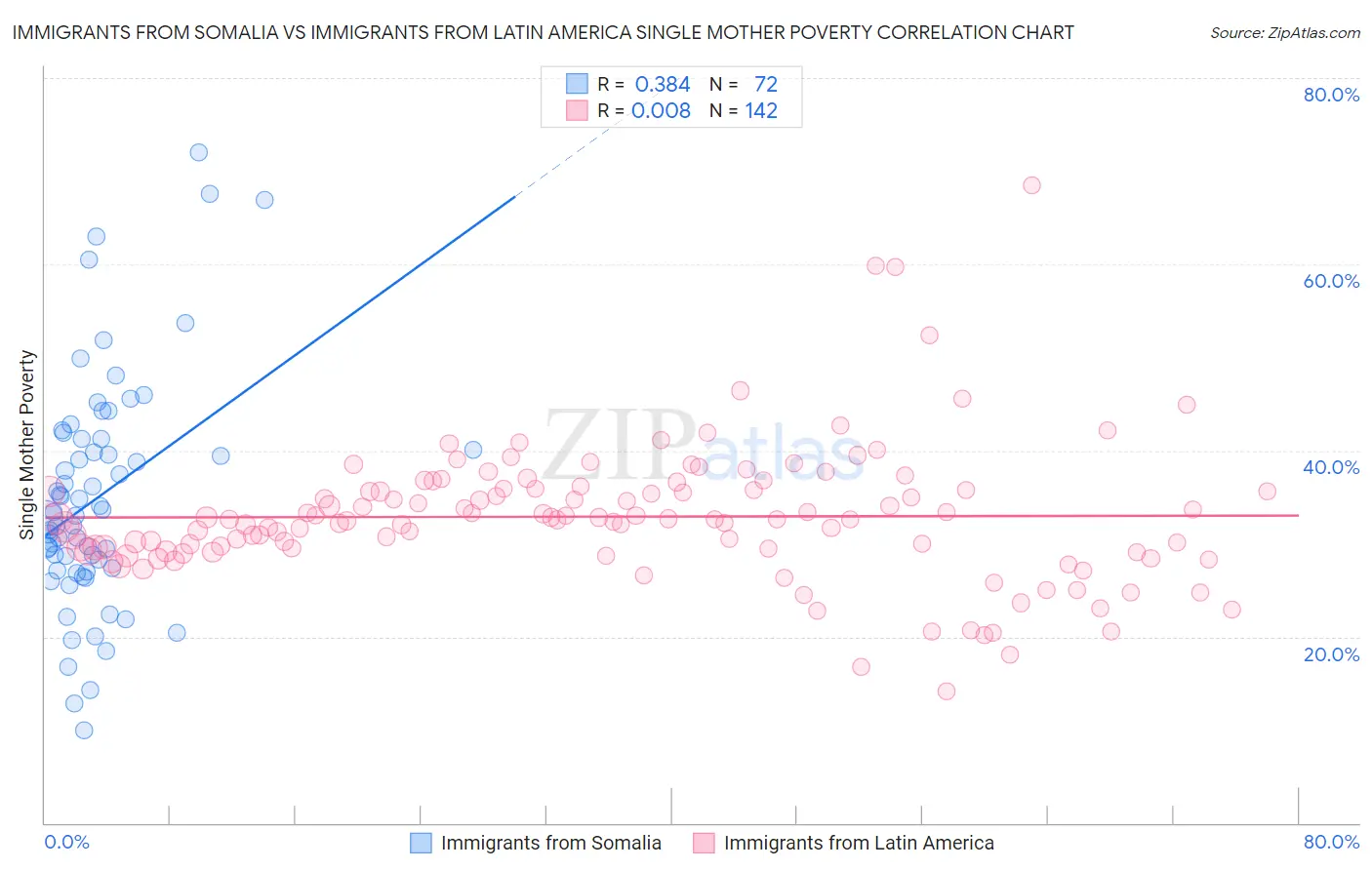 Immigrants from Somalia vs Immigrants from Latin America Single Mother Poverty