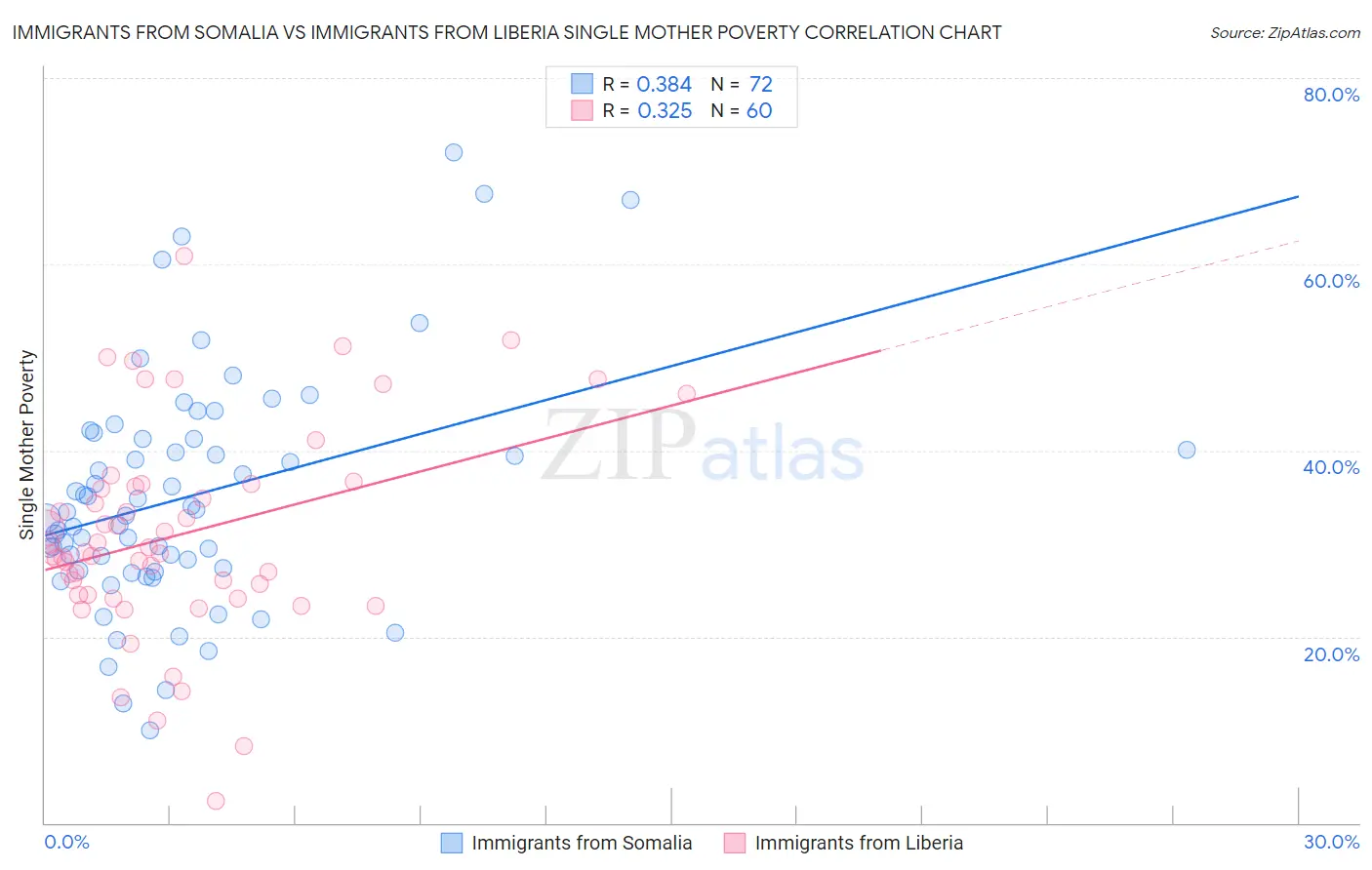 Immigrants from Somalia vs Immigrants from Liberia Single Mother Poverty