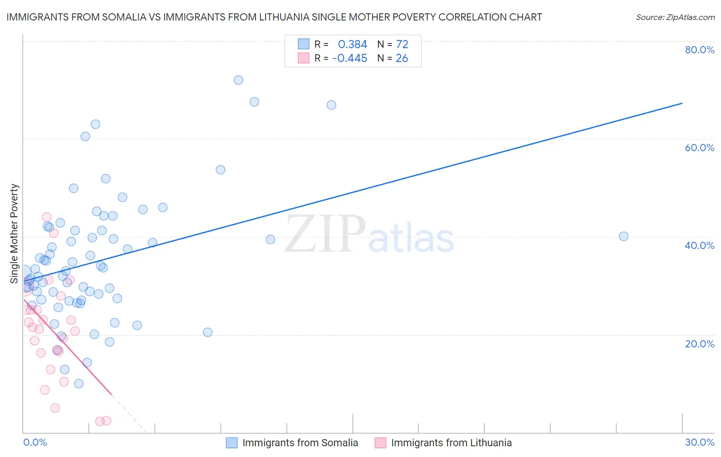 Immigrants from Somalia vs Immigrants from Lithuania Single Mother Poverty