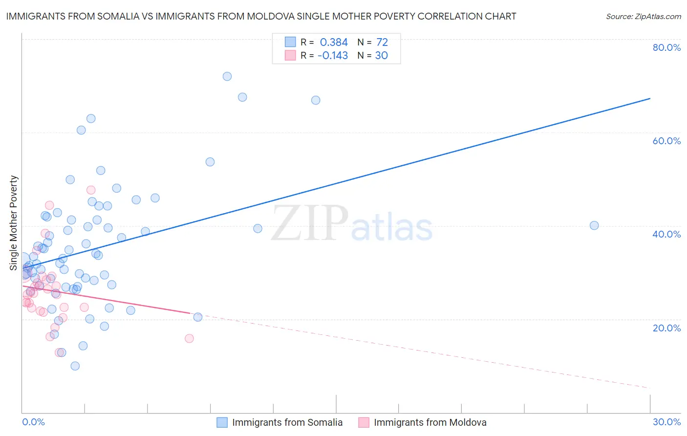 Immigrants from Somalia vs Immigrants from Moldova Single Mother Poverty