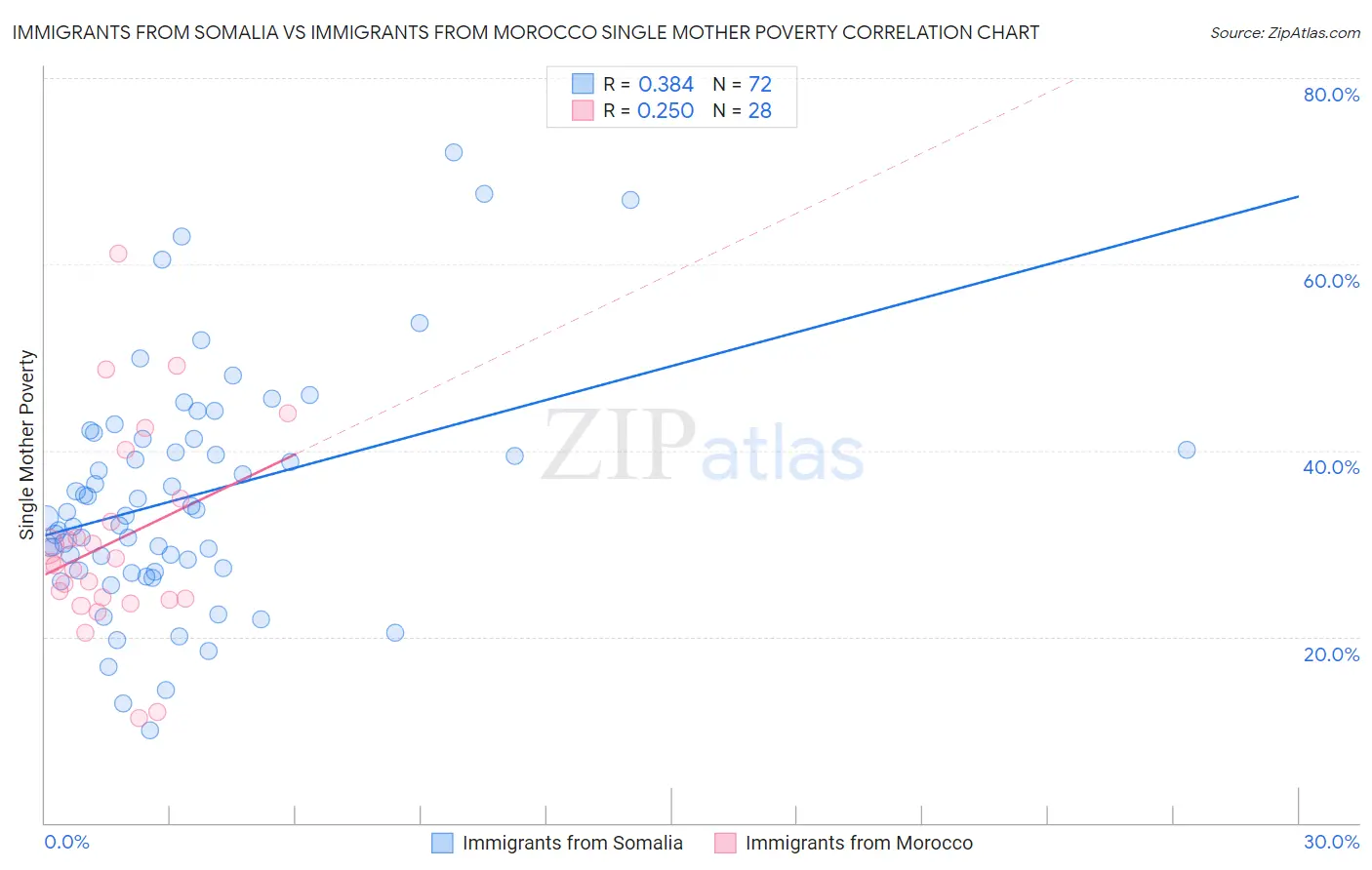 Immigrants from Somalia vs Immigrants from Morocco Single Mother Poverty