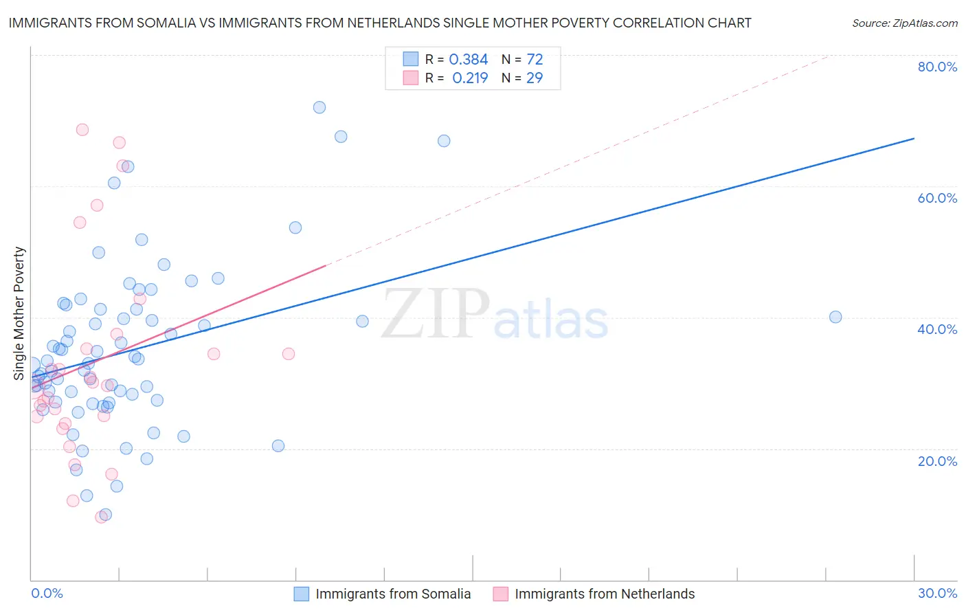 Immigrants from Somalia vs Immigrants from Netherlands Single Mother Poverty