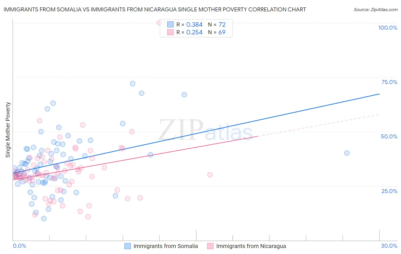 Immigrants from Somalia vs Immigrants from Nicaragua Single Mother Poverty