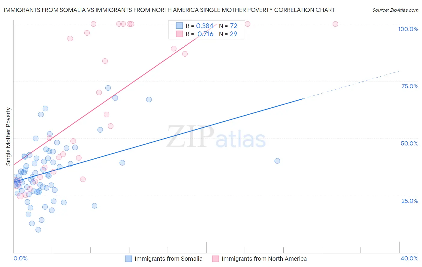 Immigrants from Somalia vs Immigrants from North America Single Mother Poverty
