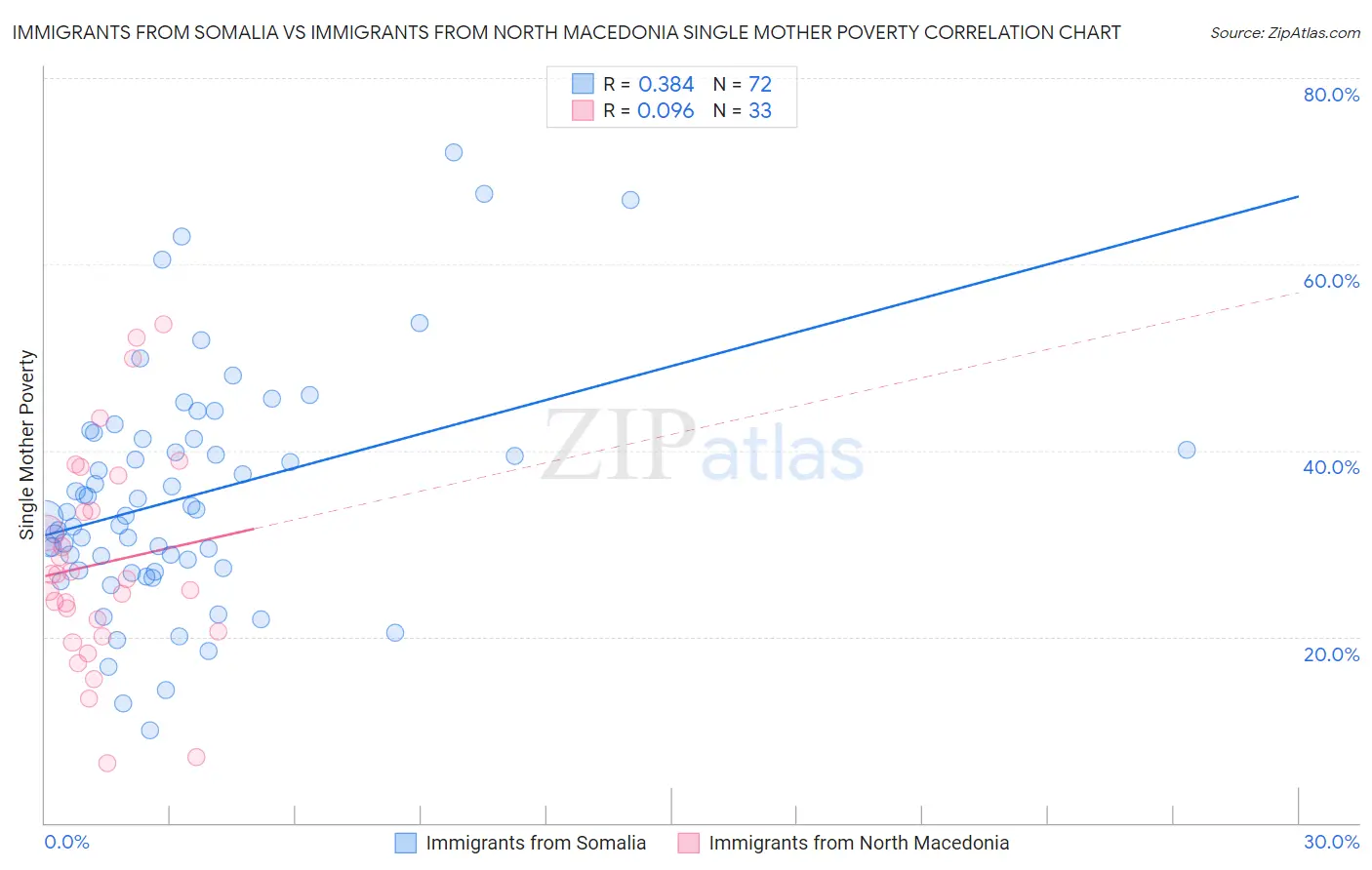 Immigrants from Somalia vs Immigrants from North Macedonia Single Mother Poverty