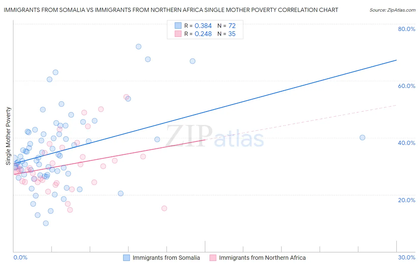 Immigrants from Somalia vs Immigrants from Northern Africa Single Mother Poverty