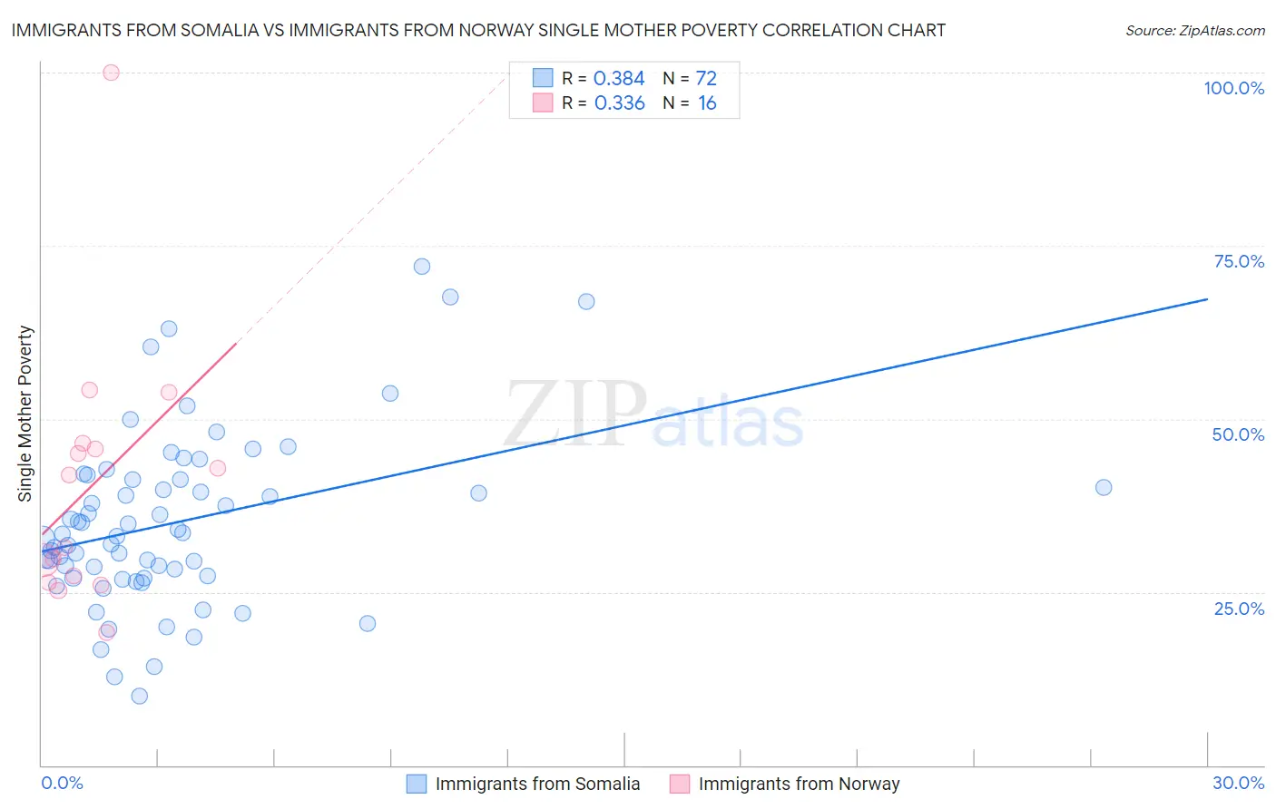 Immigrants from Somalia vs Immigrants from Norway Single Mother Poverty
