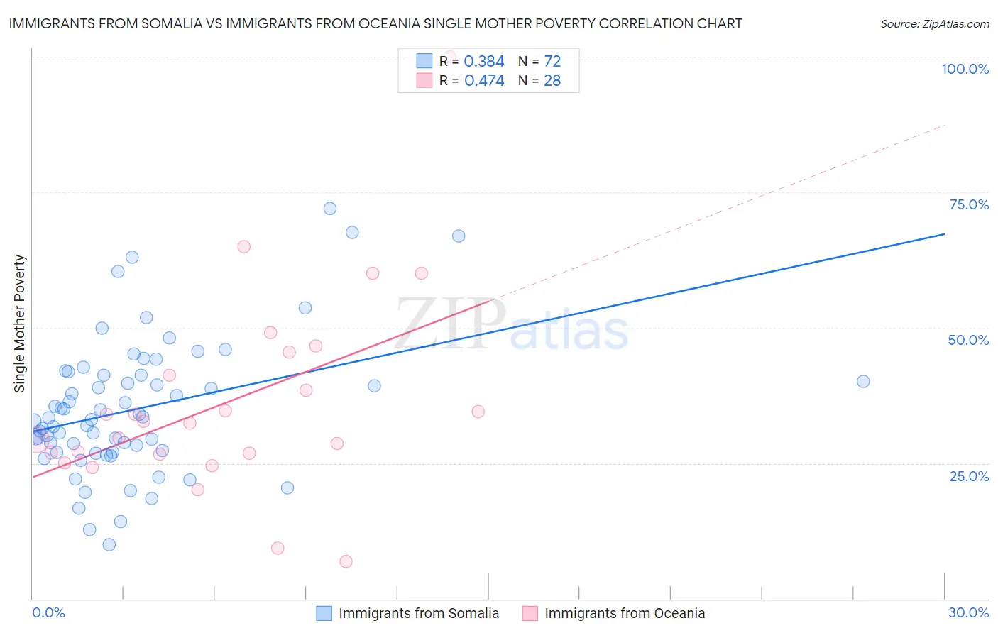 Immigrants from Somalia vs Immigrants from Oceania Single Mother Poverty