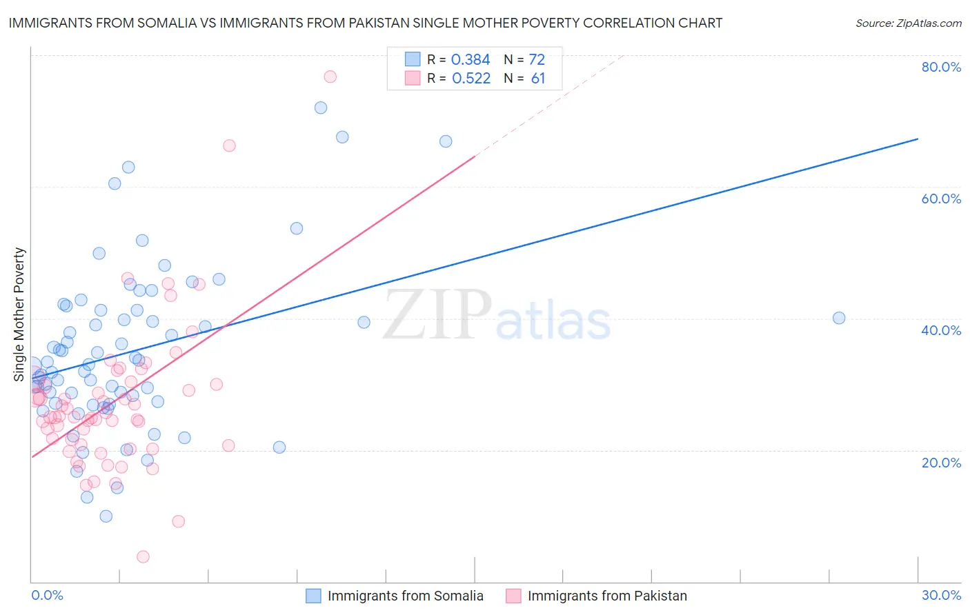 Immigrants from Somalia vs Immigrants from Pakistan Single Mother Poverty