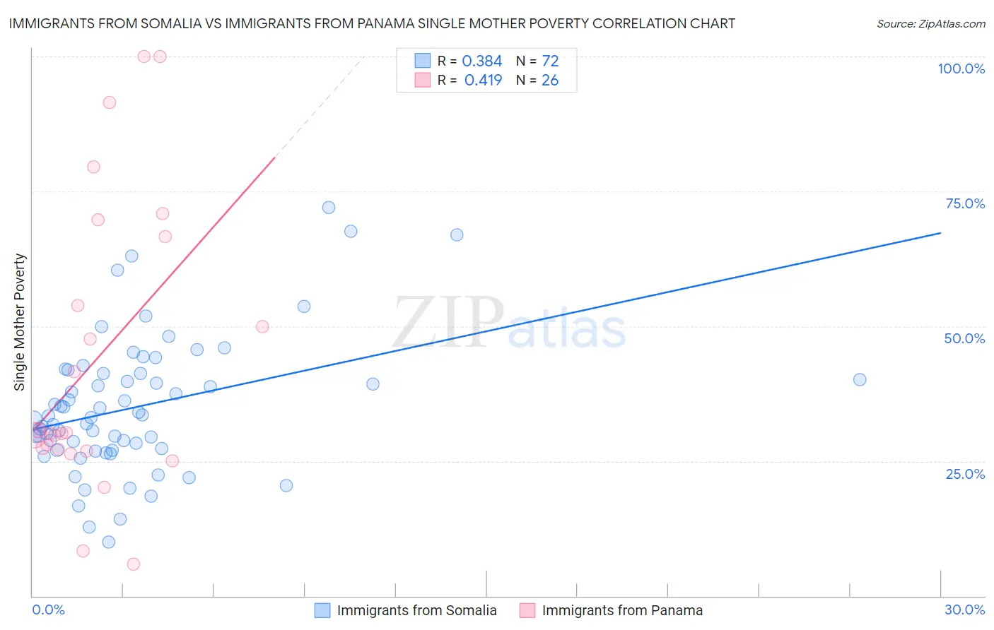 Immigrants from Somalia vs Immigrants from Panama Single Mother Poverty