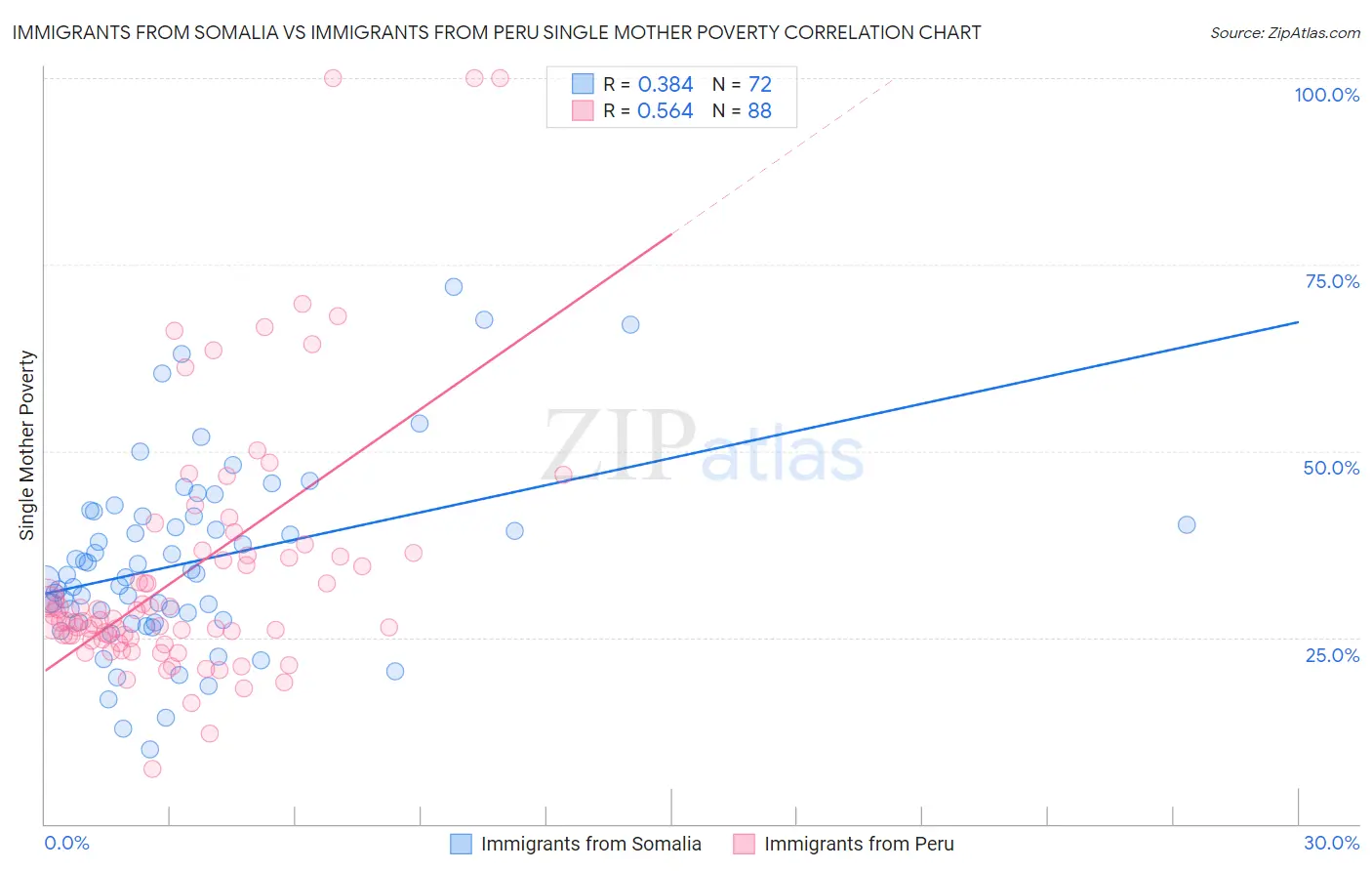 Immigrants from Somalia vs Immigrants from Peru Single Mother Poverty