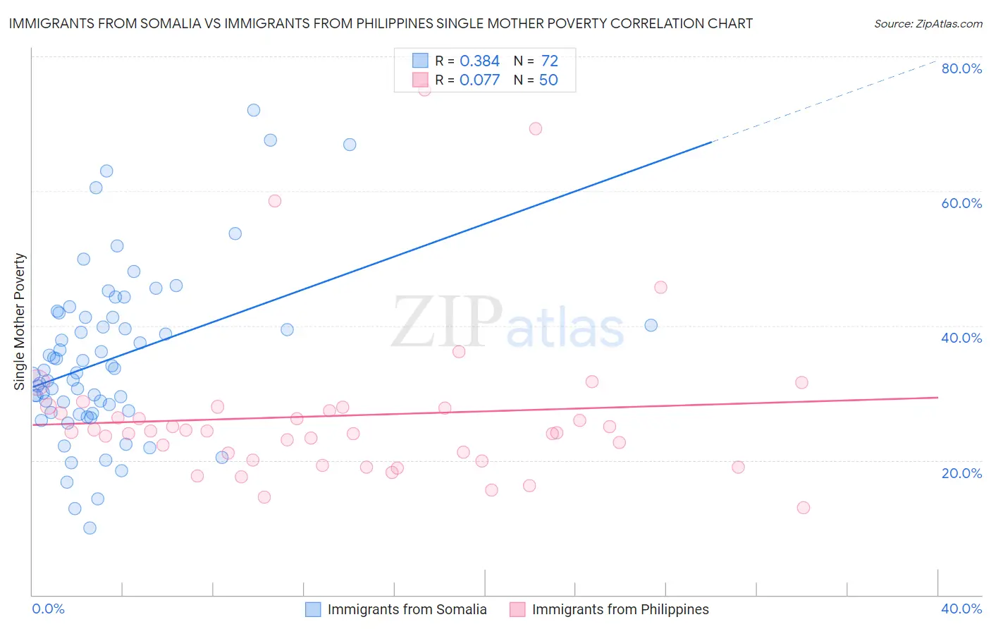 Immigrants from Somalia vs Immigrants from Philippines Single Mother Poverty