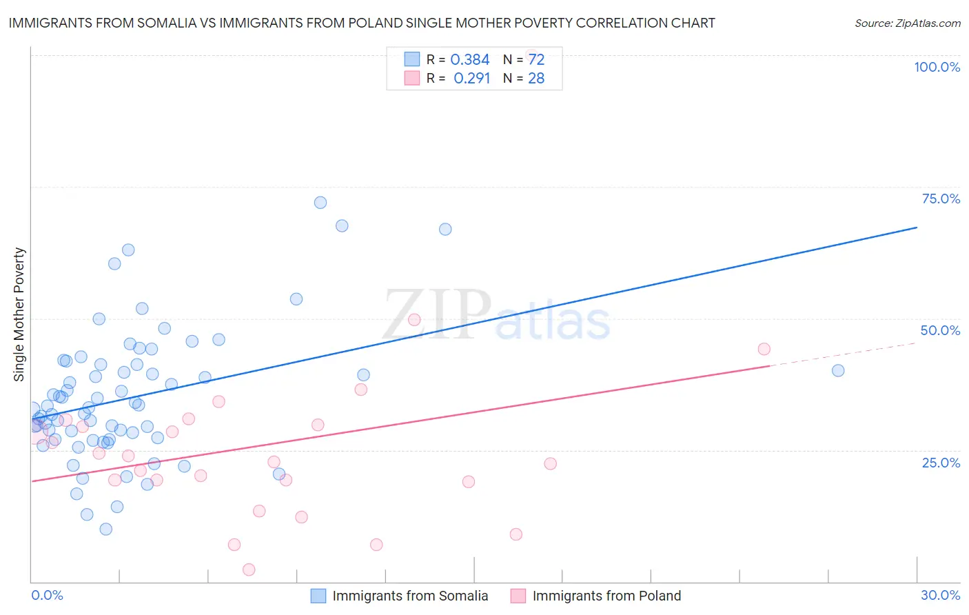 Immigrants from Somalia vs Immigrants from Poland Single Mother Poverty