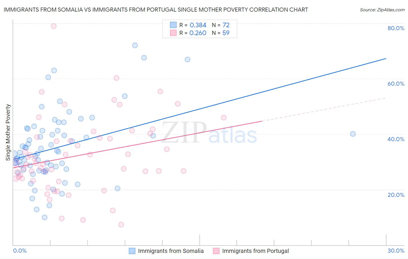 Immigrants from Somalia vs Immigrants from Portugal Single Mother Poverty
