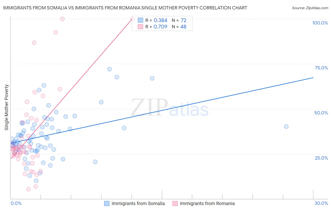Immigrants from Somalia vs Immigrants from Romania Single Mother Poverty