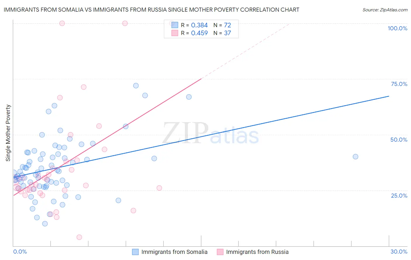 Immigrants from Somalia vs Immigrants from Russia Single Mother Poverty