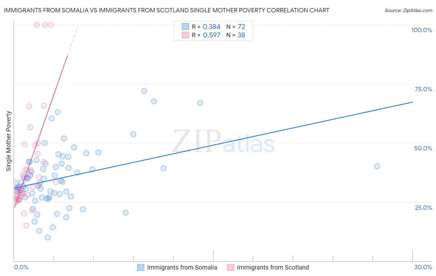 Immigrants from Somalia vs Immigrants from Scotland Single Mother Poverty
