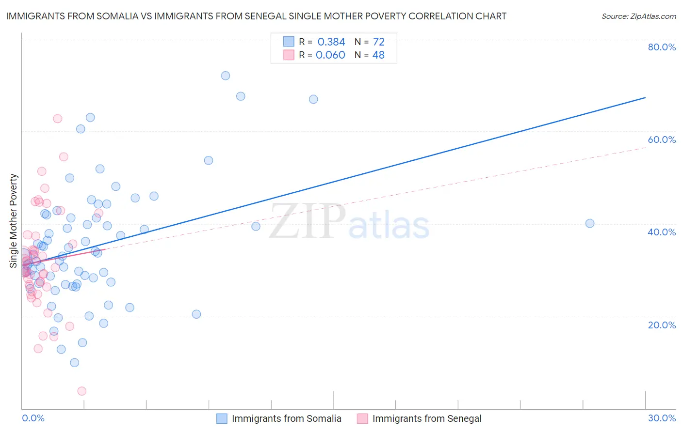 Immigrants from Somalia vs Immigrants from Senegal Single Mother Poverty