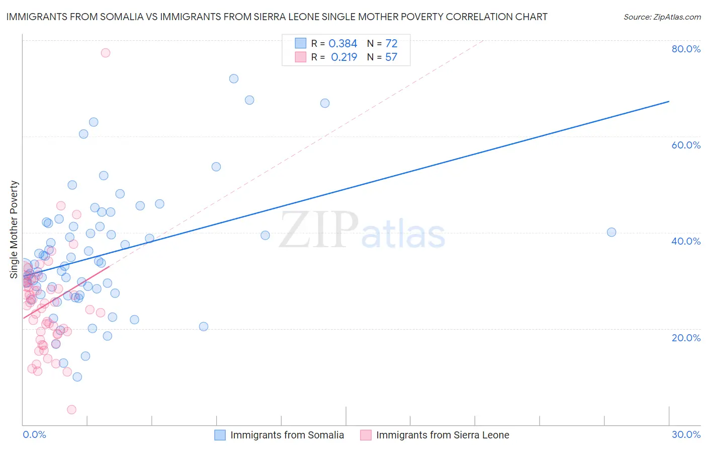 Immigrants from Somalia vs Immigrants from Sierra Leone Single Mother Poverty