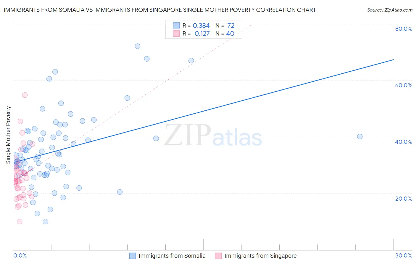 Immigrants from Somalia vs Immigrants from Singapore Single Mother Poverty