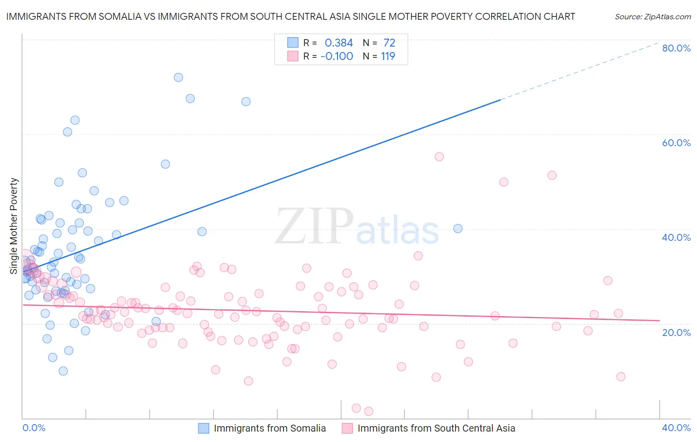 Immigrants from Somalia vs Immigrants from South Central Asia Single Mother Poverty