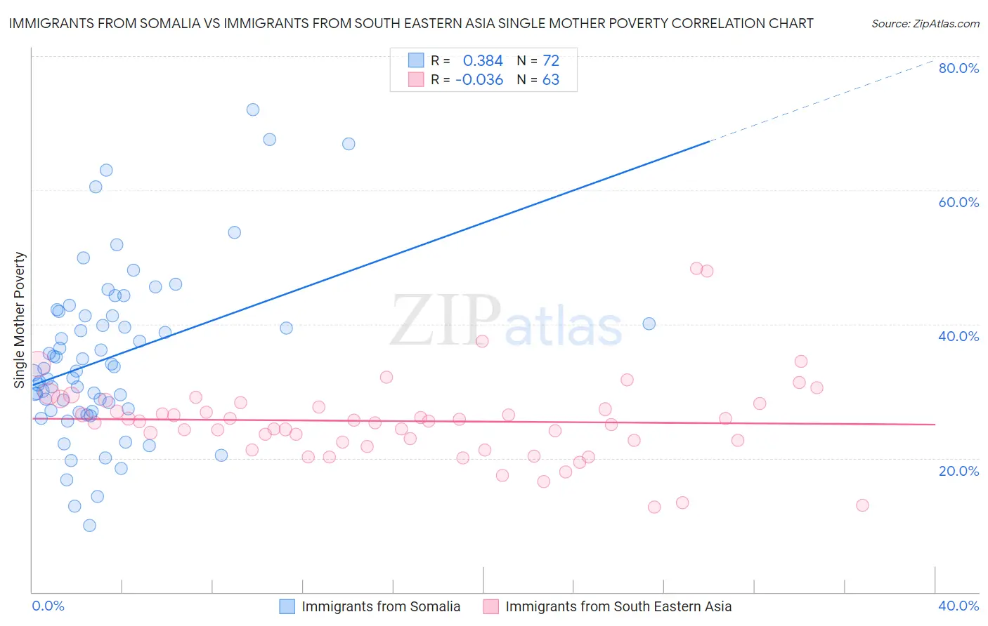 Immigrants from Somalia vs Immigrants from South Eastern Asia Single Mother Poverty